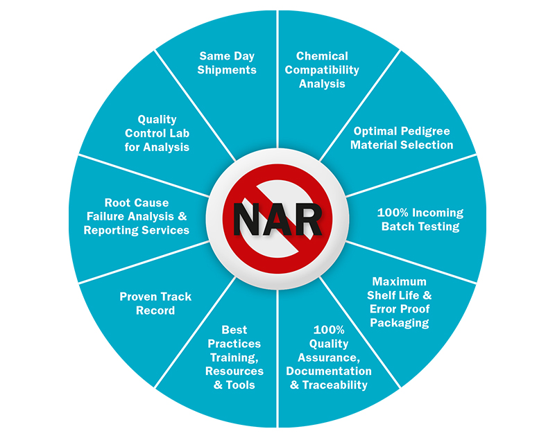 NAR diagram